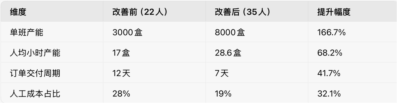隆鑫羽成七日禮盒組裝效率提升紀實(shí)